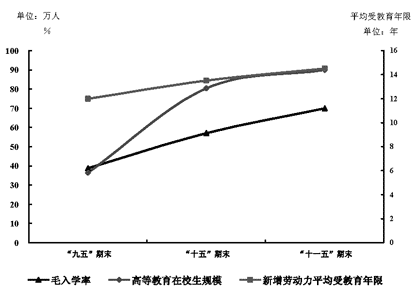 上海市人民政府关于印发《上海教育事业发展“十一五”规划纲要》的通知