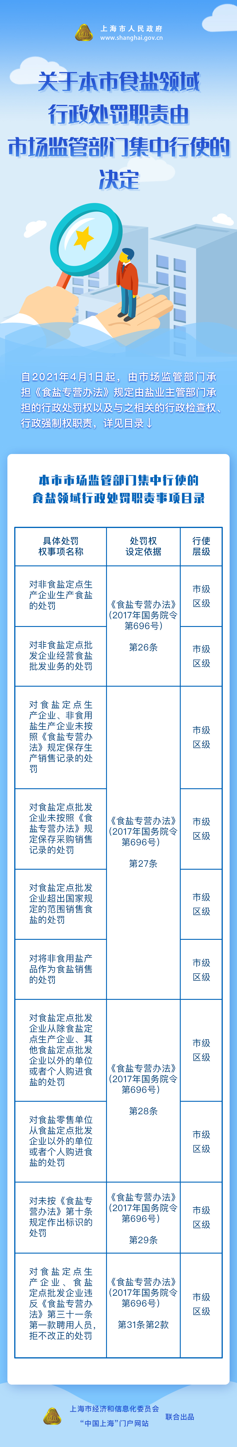 图解《关于本市食盐领域行政处罚职责由市场监管部门集中行使的决定》.jpg