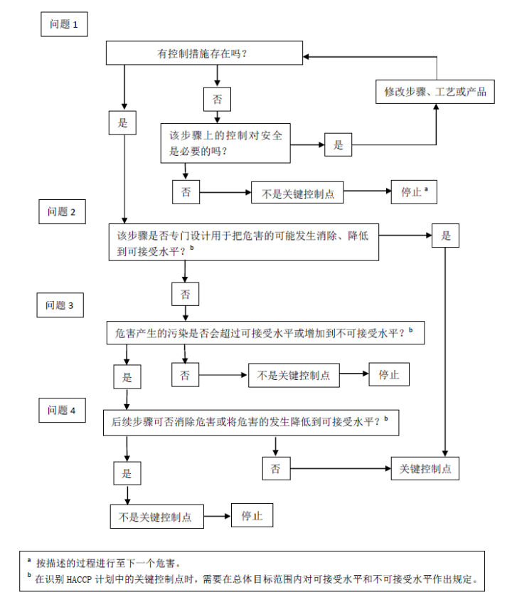 确定关键控制点判断树法.png 确定关键控制点判断树法.png