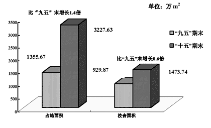 上海市人民政府关于印发《上海教育事业发展“十一五”规划纲要》的通知