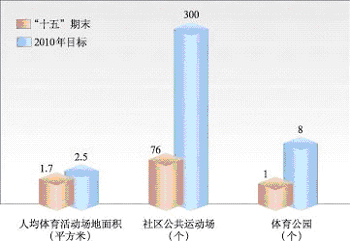 上海市国民经济和社会发展第十一个五年规划纲要（三）
