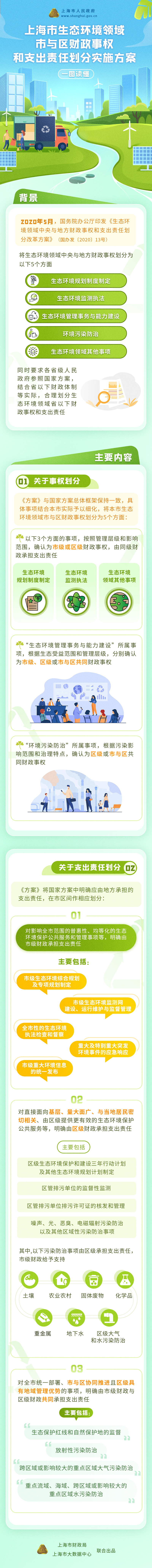 《上海市生态环境领域市与区财政事权和支出责任划分改革方案》政策图解.png