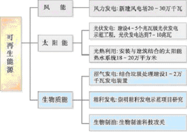 上海市国民经济和社会发展第十一个五年规划纲要（三）