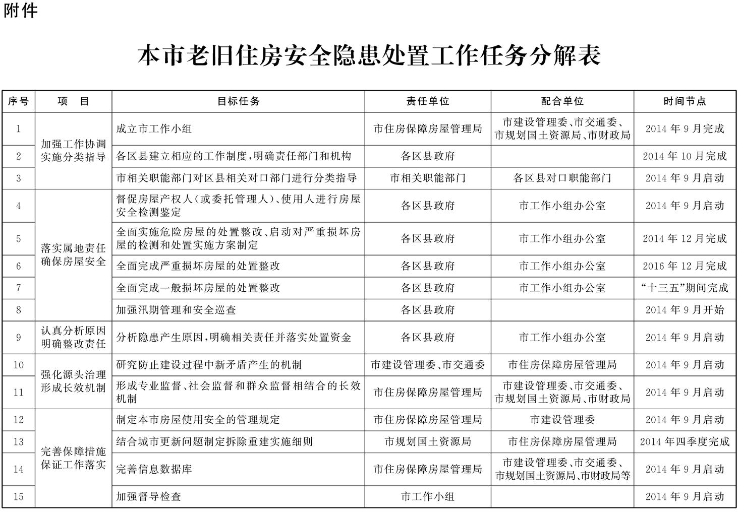 本市老旧住房安全隐患处置工作任务分解表 本市老旧住房安全隐患处置工作任务分解表