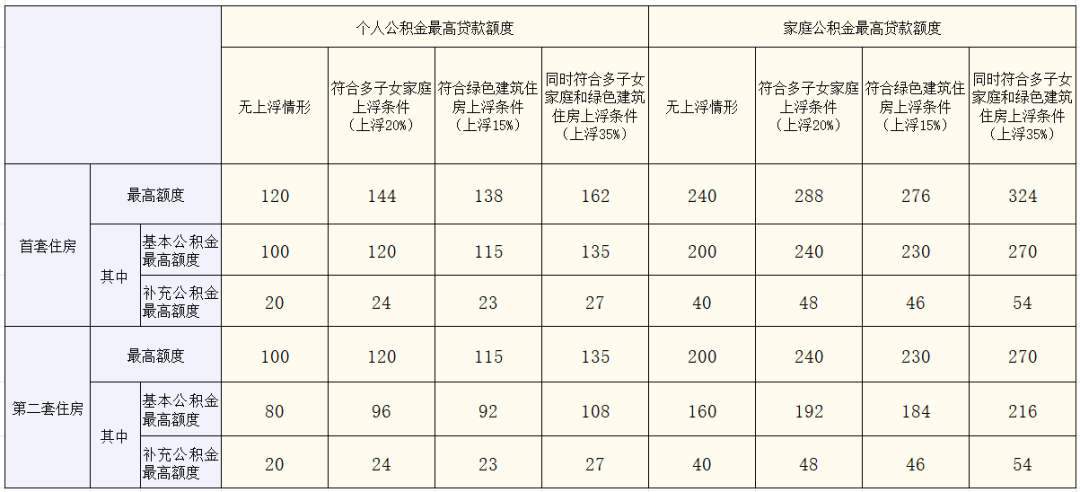 本市公积金最高贷款额度（调整后）.png
