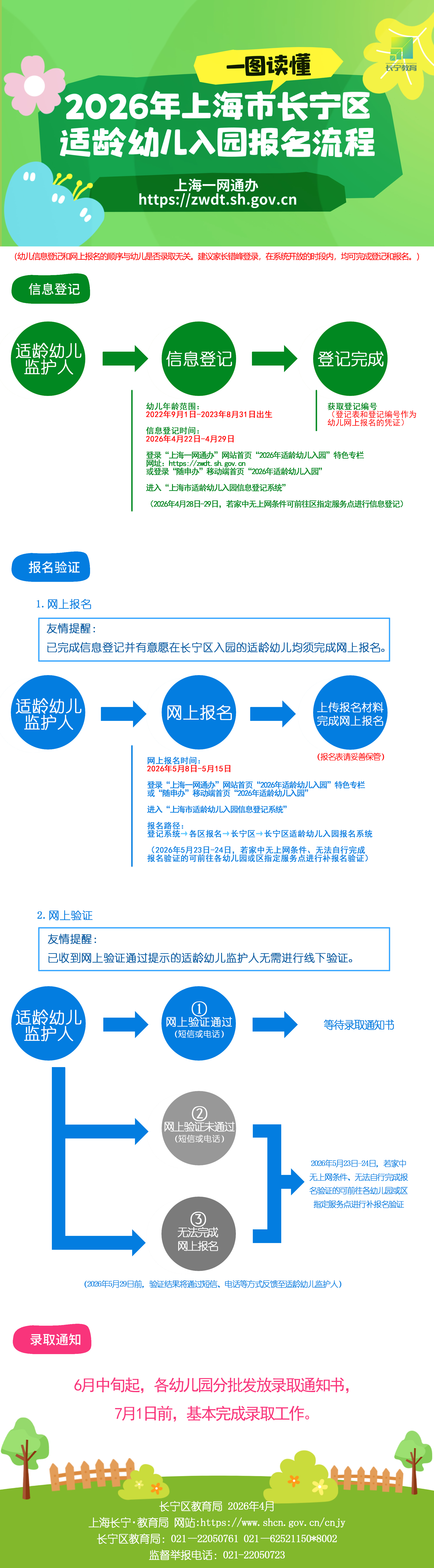 一图读懂：2026年上海市长宁区适龄幼儿入园报名流程.jpg