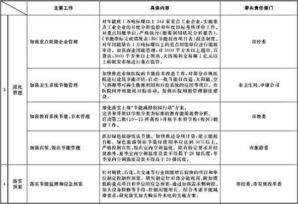市政府办公厅关于转发市发展改革委制订的《2008年下半年本市节能降耗工作安排及部门分工》的通知