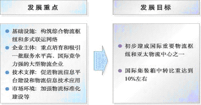 上海市国民经济和社会发展第十一个五年规划纲要（三）