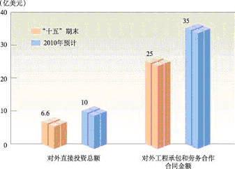 上海市国民经济和社会发展第十一个五年规划纲要（三）