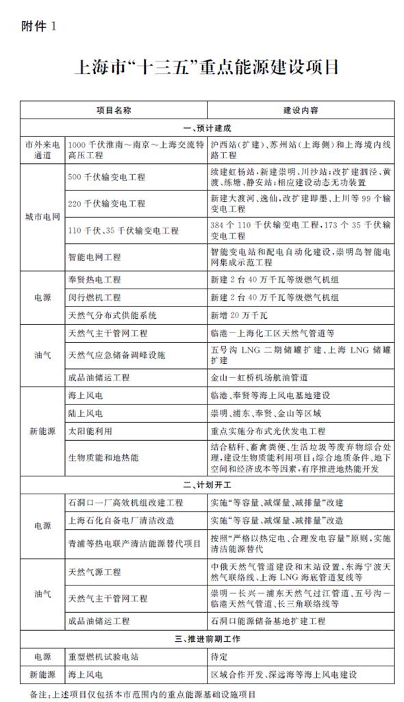 上海市“十三五”重点能源建设项目 上海市“十三五”重点能源建设项目