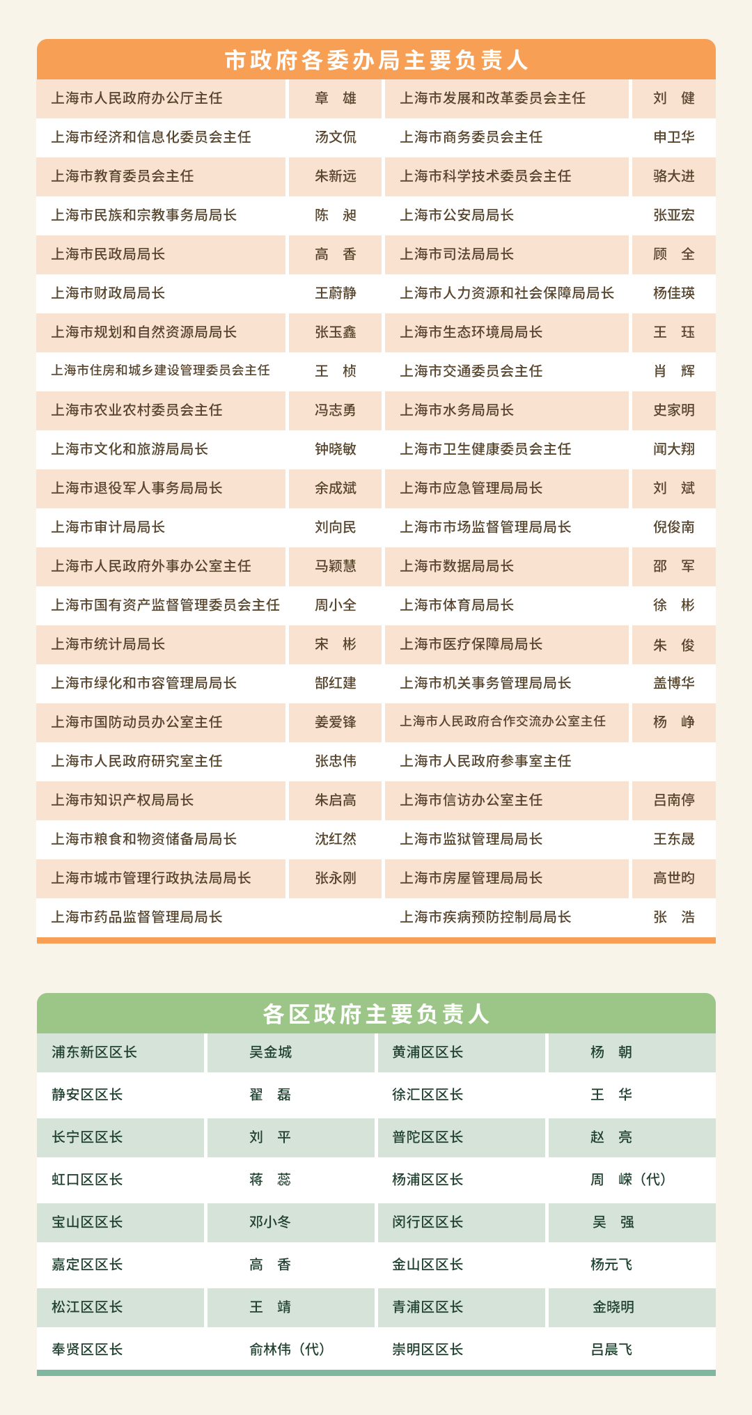 市政府各委办局主要负责人.png