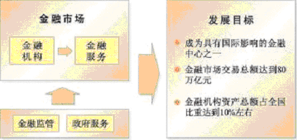 上海市国民经济和社会发展第十一个五年规划纲要（三）