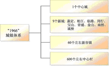 上海市国民经济和社会发展第十一个五年规划纲要（三）