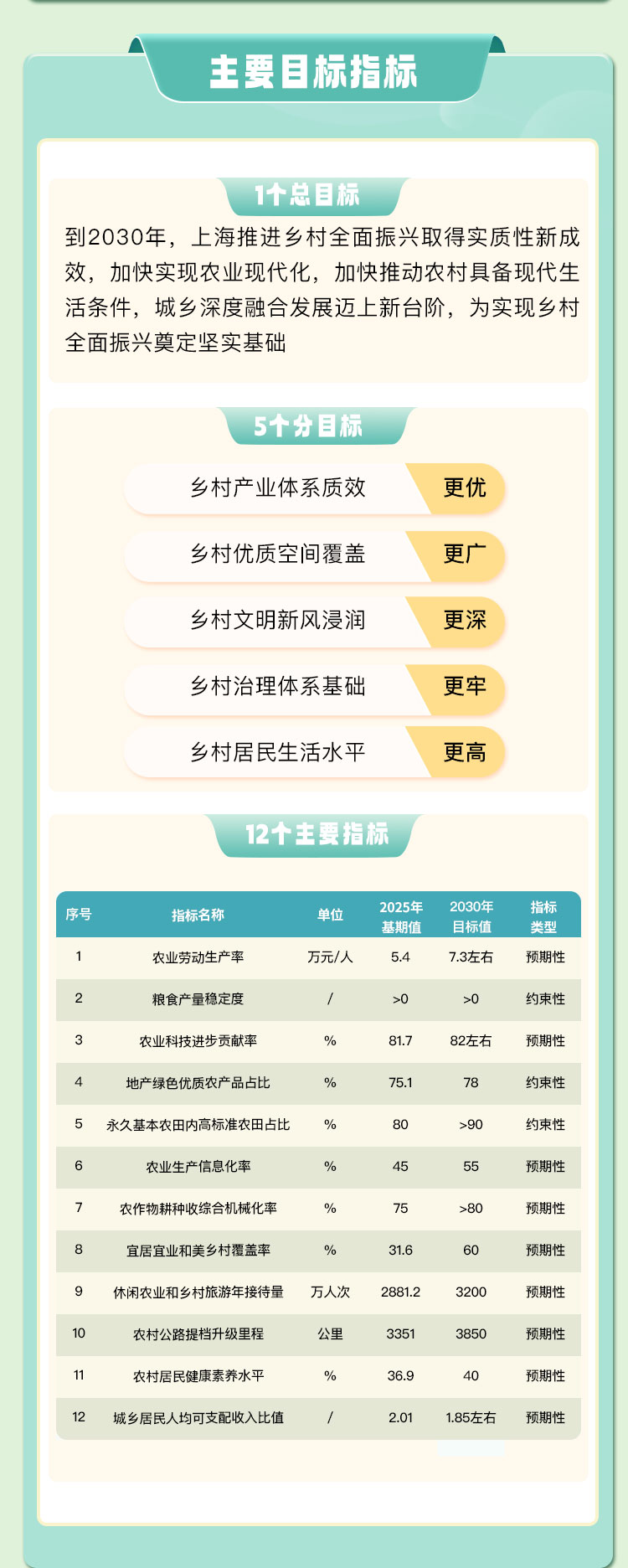 上海市推进乡村全面振兴“十五五”规划_02.jpg