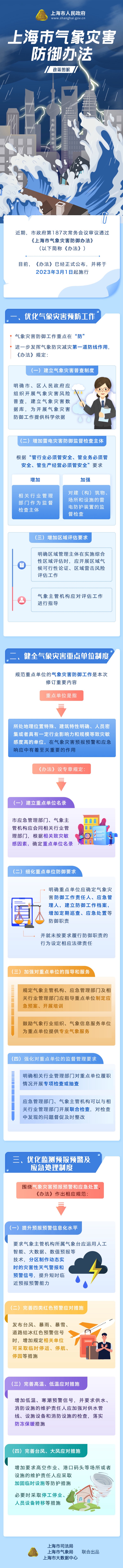 一图读懂《上海市气象灾害防御办法》.jpg