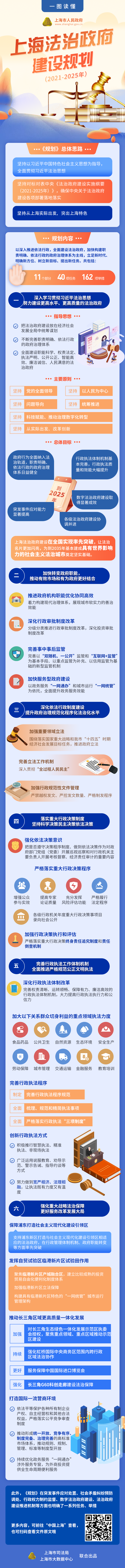 一图读懂《上海法治政府建设规划(2021-2025年)》.png 一图读懂《上海法治政府建设规划(2021-2025年)》.png