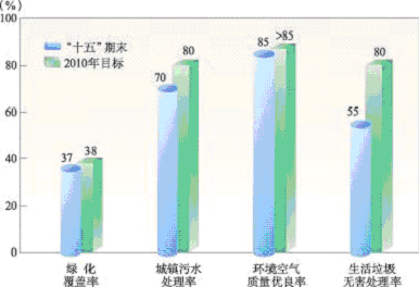上海市国民经济和社会发展第十一个五年规划纲要（三）