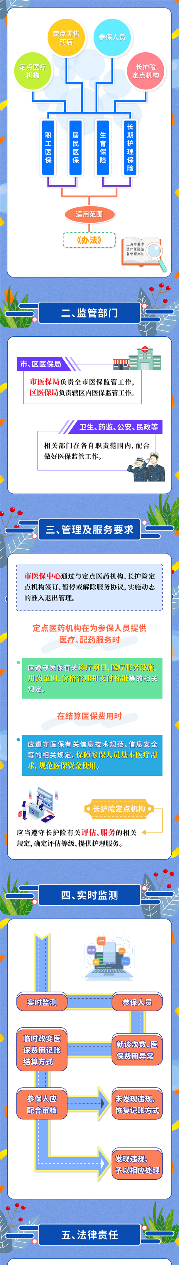 一图读懂《上海市基本医疗保险监督管理办法》