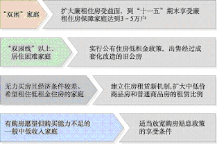 上海市国民经济和社会发展第十一个五年规划纲要（三）