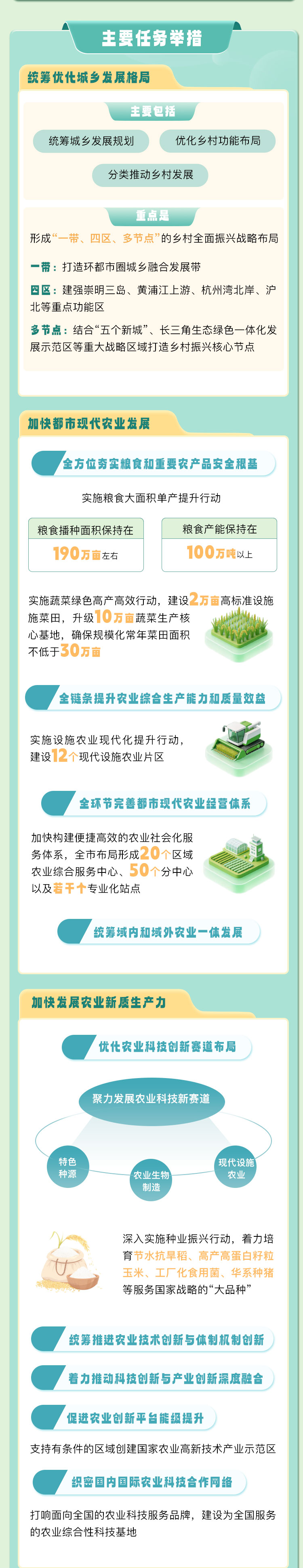 上海市推进乡村全面振兴“十五五”规划_03.jpg