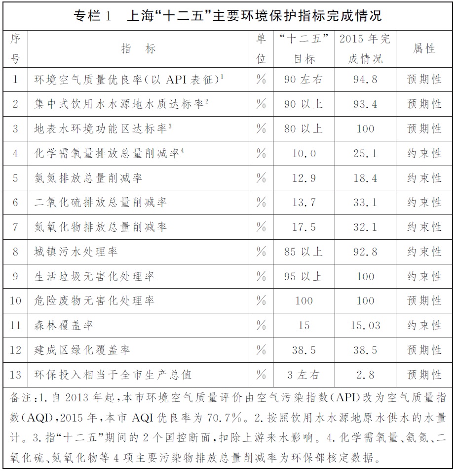 专栏1上海“十二五”主要环境保护指标完成情况 专栏1上海“十二五”主要环境保护指标完成情况