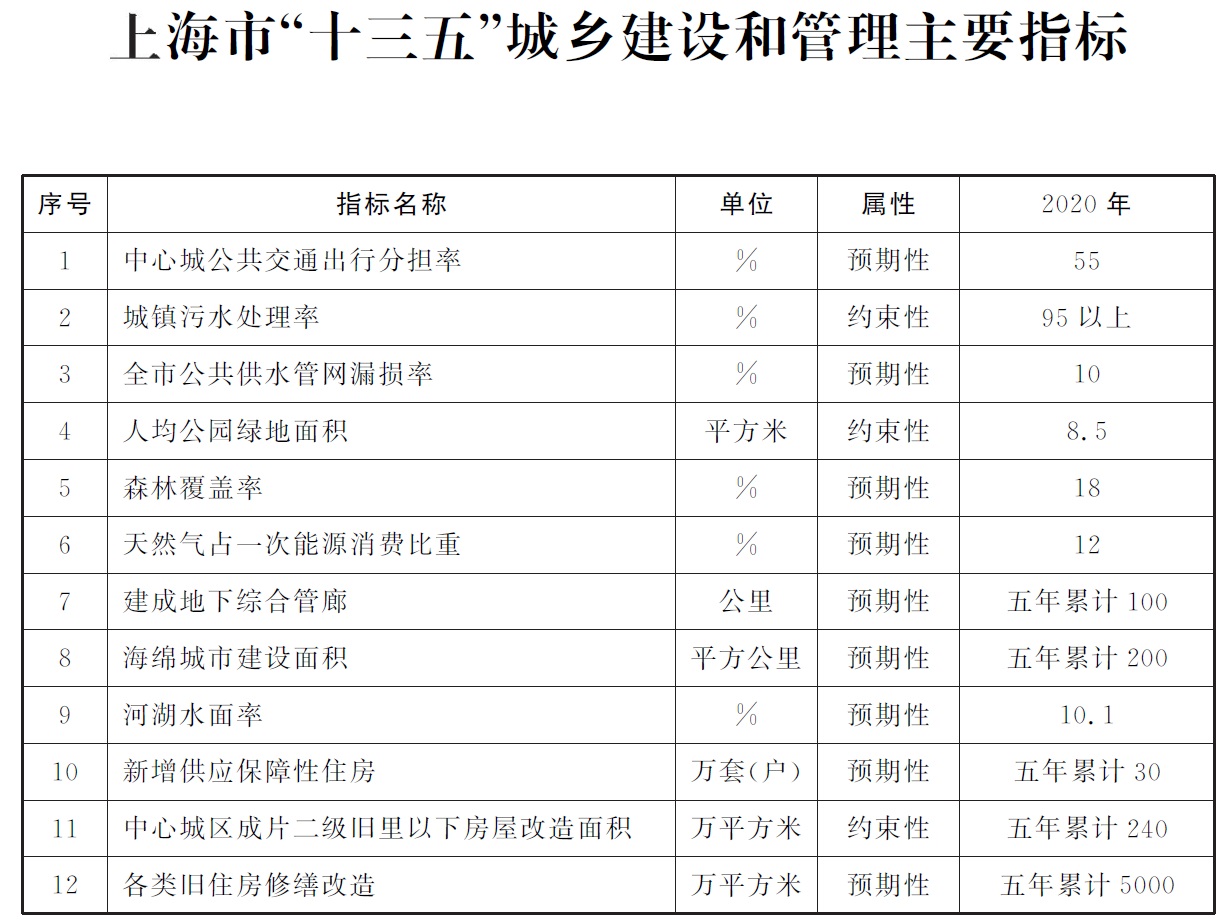 上海市“十三五”城乡建设和管理主要指标 上海市“十三五”城乡建设和管理主要指标