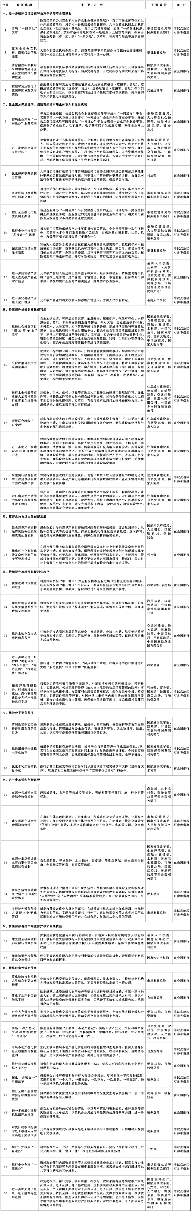 首批在全国复制推广的营商环境创新试点改革举措清单.jpeg