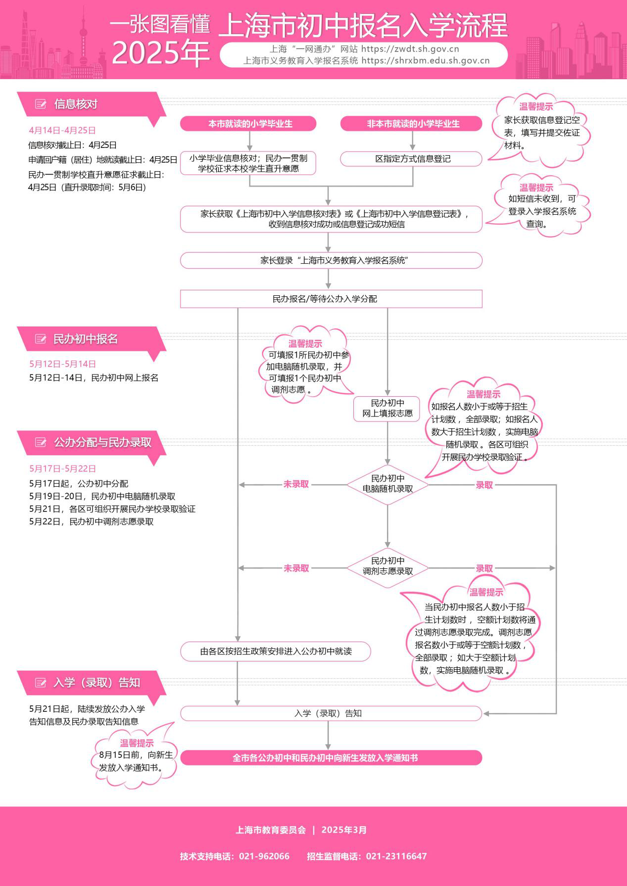 一张图看懂2025年上海市初中报名入学流程.png