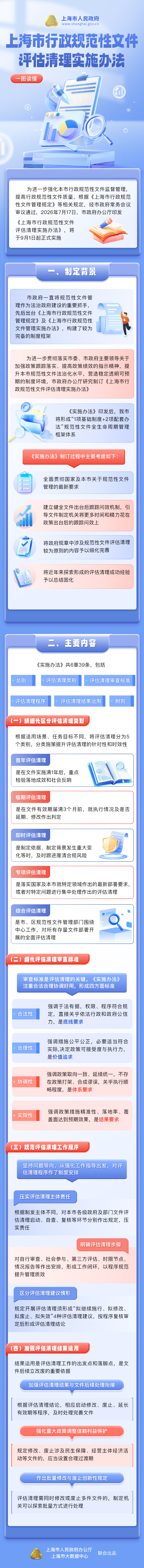 《上海市行政规范性文件评估清理实施办法》.jpg