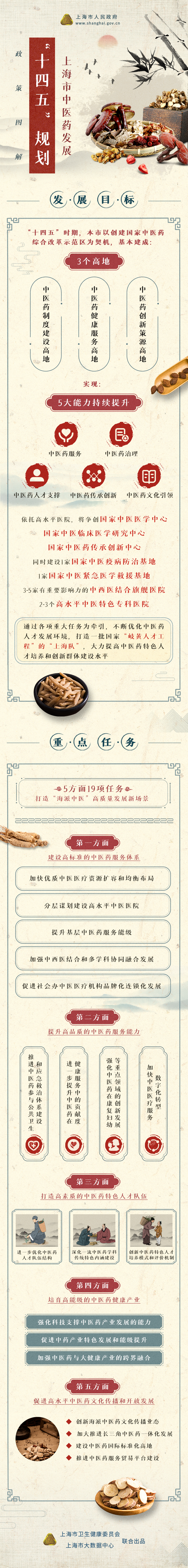 一图读懂《上海市中医药发展“十四五”规划》.png