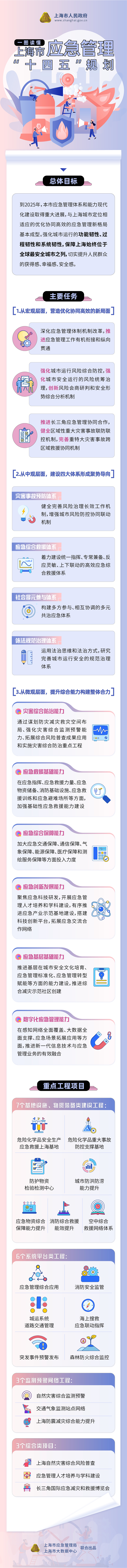 一图读懂《上海市应急管理“十四五”规划》.jpg
