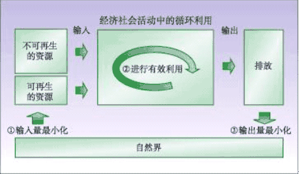 上海市国民经济和社会发展第十一个五年规划纲要（三）