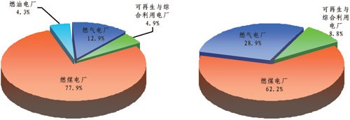 “十一五”期末市内装机结构和“十二五”期末市内装机结构