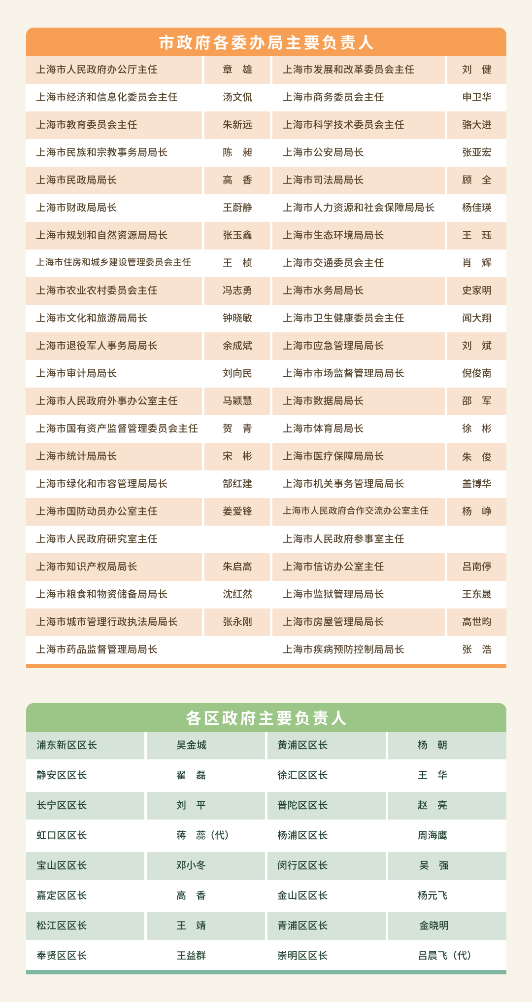 市政府各委办局主要负责人.png