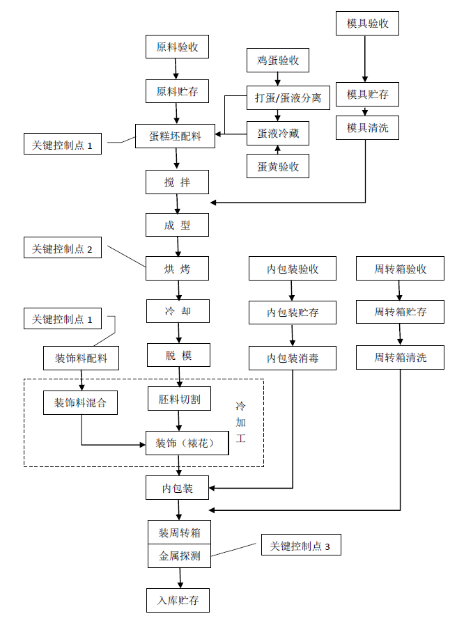 裱花蛋糕生产工艺流程图.png 裱花蛋糕生产工艺流程图.png