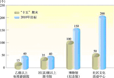 上海市国民经济和社会发展第十一个五年规划纲要（三）