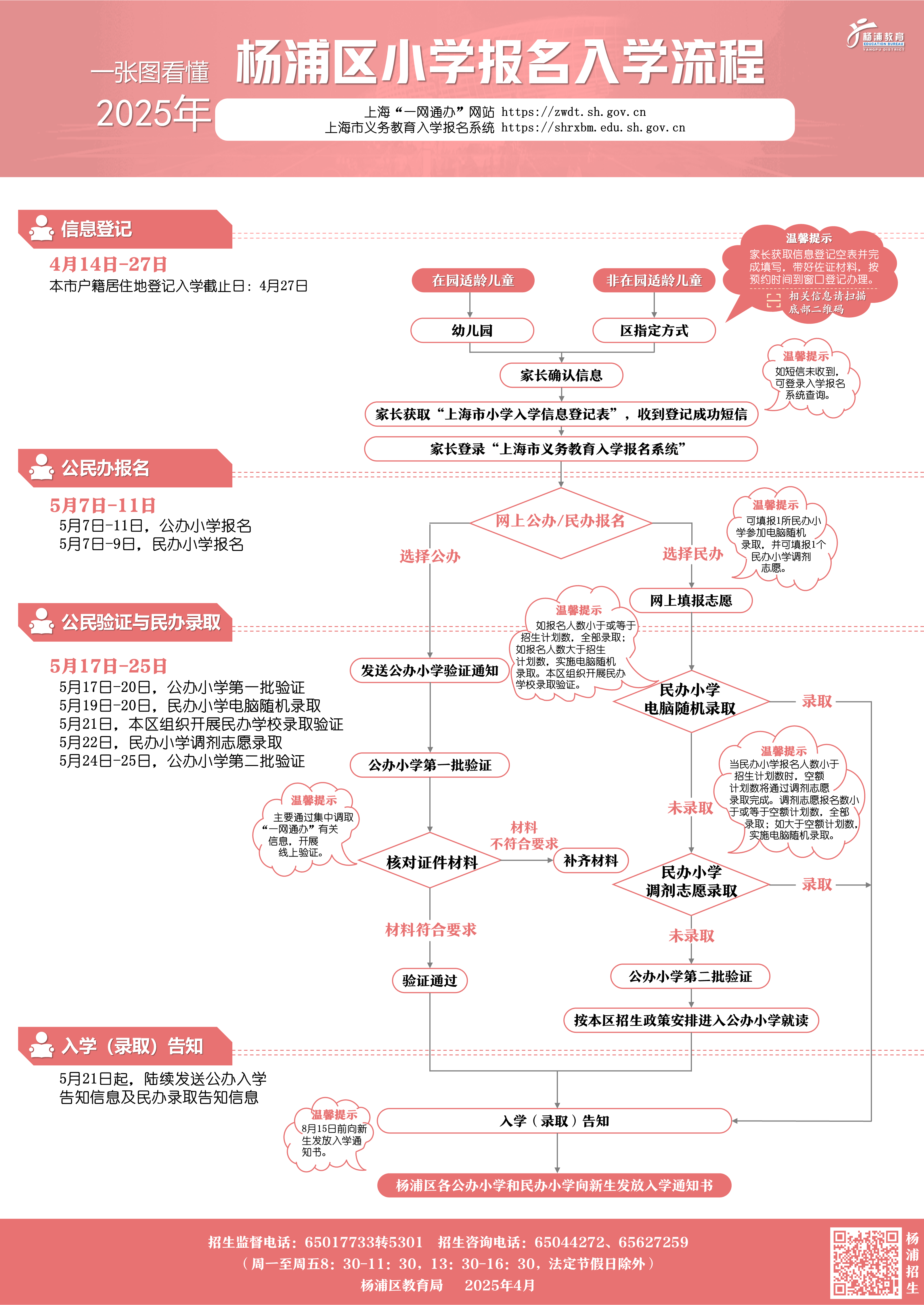 3.2025年杨浦区小学入学报名流程.png