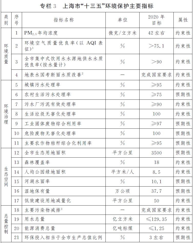 专栏3上海市“十三五”环境保护主要指标 专栏3上海市“十三五”环境保护主要指标