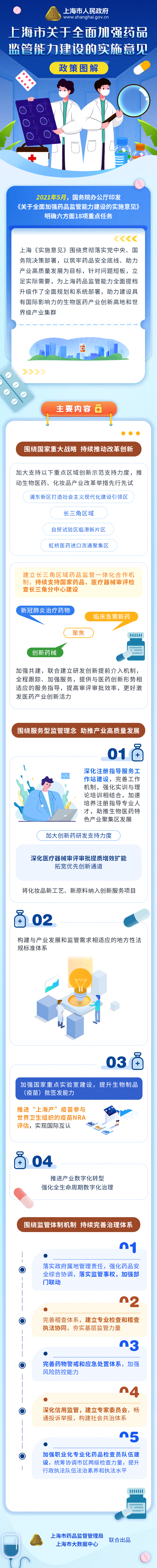 《上海市关于全面加强药品监管能力建设的实施意见》政策图解.png