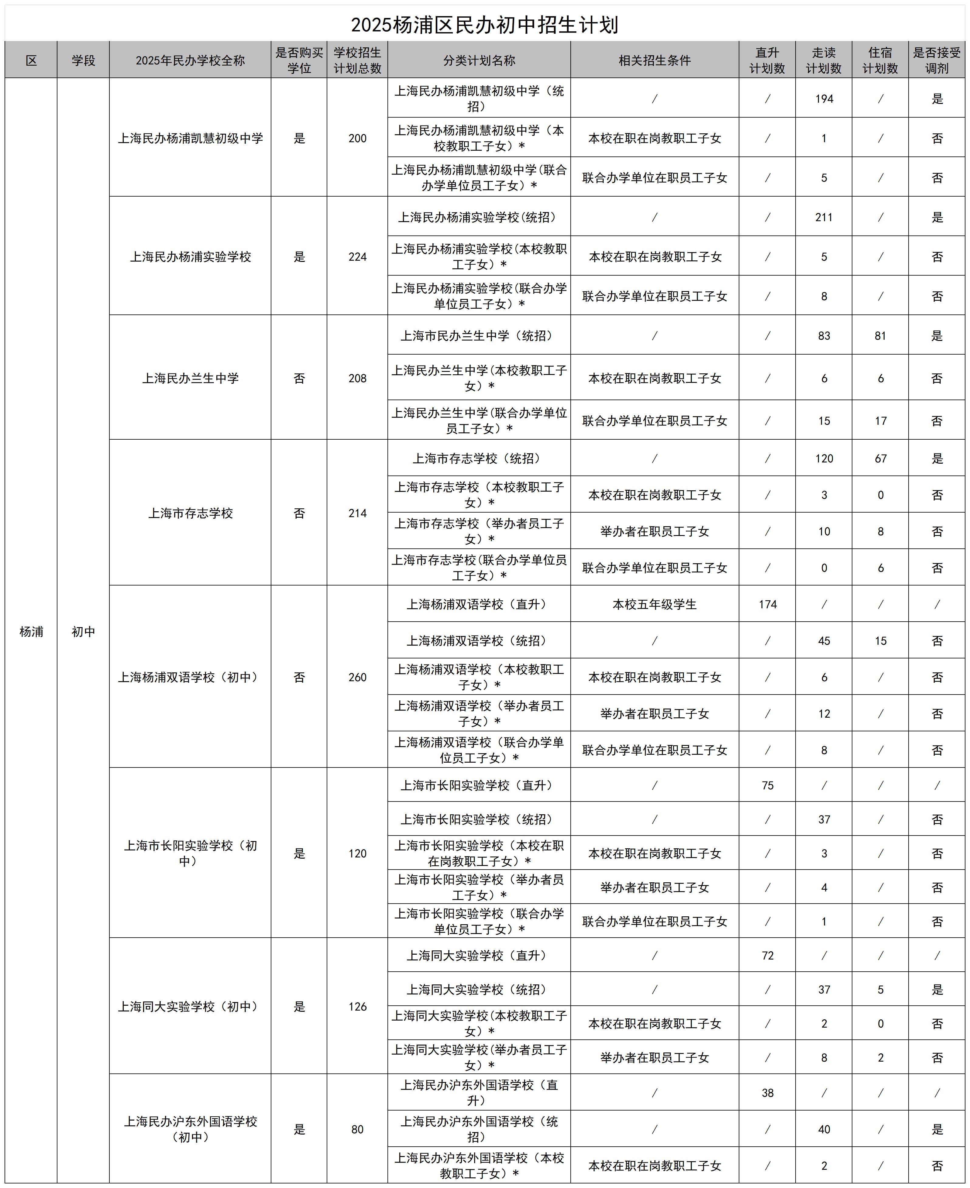 15.2025杨浦区民办学校招生计划_民办初中.jpg
