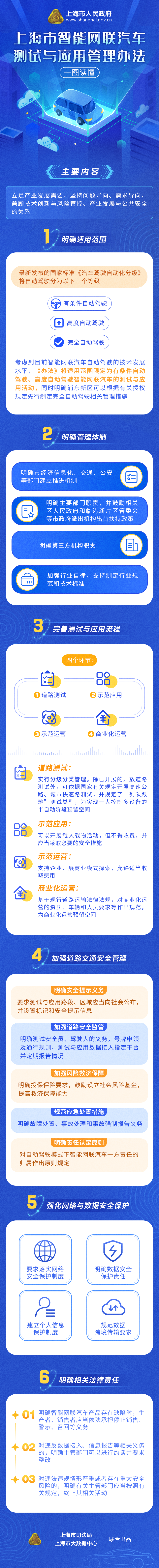 一图读懂《上海市智能网联汽车测试与应用管理办法》.png