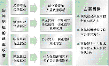 上海市国民经济和社会发展第十一个五年规划纲要（三）