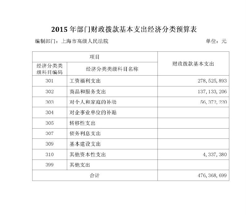 经济分类预算表