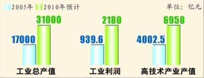 工业和高技术产业加快发展