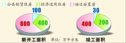 图8 住房保障体系建设加快推进 