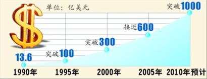 图10 累计实到外资规模不断提升 