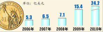 图11 “十一五”以来对外投资规模