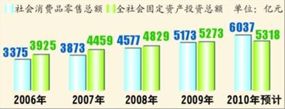 “十一五”以来消费、投资总额比较