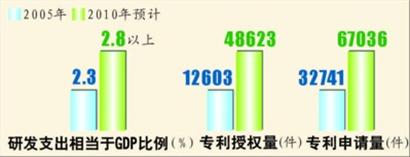 图7 自主创新能力不断提高